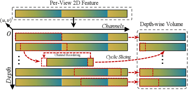 Figure 3 for DSGN++: Exploiting Visual-Spatial Relation for Stereo-based 3D Detectors