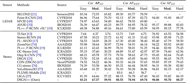 Figure 2 for DSGN++: Exploiting Visual-Spatial Relation for Stereo-based 3D Detectors