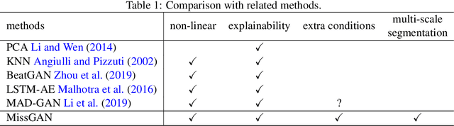 Figure 1 for Multi-scale Anomaly Detection for Big Time Series of Industrial Sensors