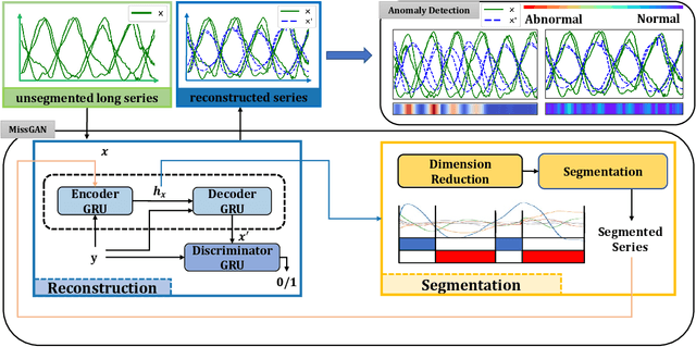 Figure 2 for Multi-scale Anomaly Detection for Big Time Series of Industrial Sensors