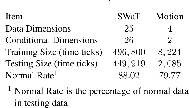 Figure 3 for Multi-scale Anomaly Detection for Big Time Series of Industrial Sensors