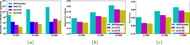 Figure 2 for ProtoBandit: Efficient Prototype Selection via Multi-Armed Bandits