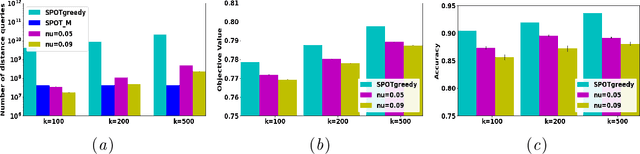 Figure 4 for ProtoBandit: Efficient Prototype Selection via Multi-Armed Bandits