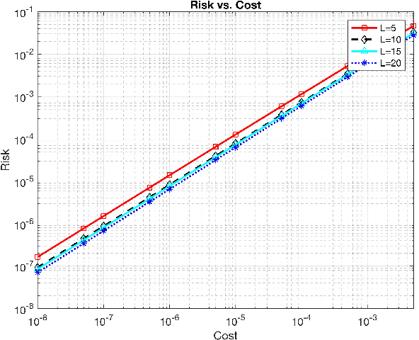 Figure 2 for Distributed Chernoff Test: Optimal decision systems over networks