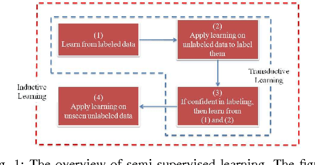 Figure 1 for Semi-supervised Classification for Natural Language Processing