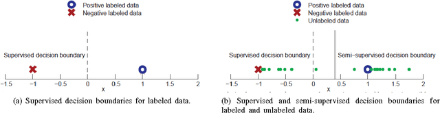 Figure 2 for Semi-supervised Classification for Natural Language Processing