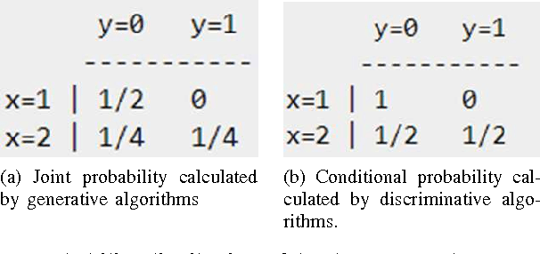 Figure 3 for Semi-supervised Classification for Natural Language Processing