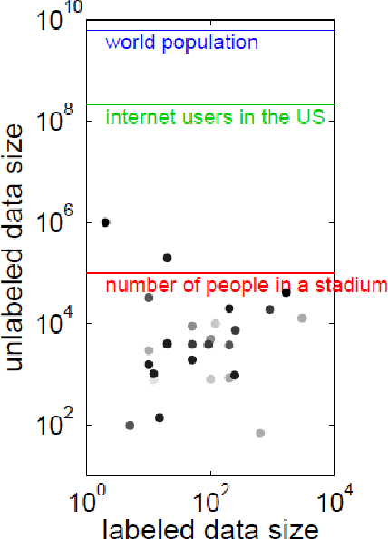 Figure 4 for Semi-supervised Classification for Natural Language Processing