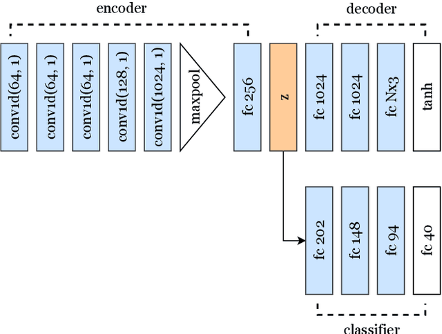 Figure 3 for Point-set Distances for Learning Representations of 3D Point Clouds