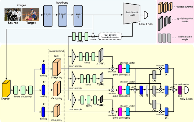 Figure 1 for Spatial Attention Pyramid Network for Unsupervised Domain Adaptation