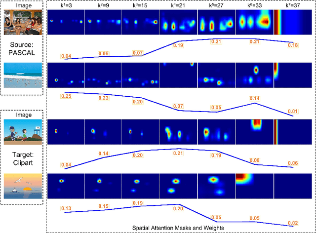 Figure 3 for Spatial Attention Pyramid Network for Unsupervised Domain Adaptation