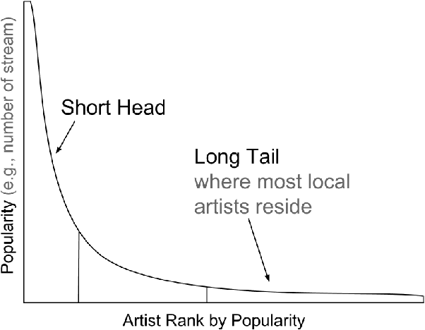 Figure 1 for Evaluating Recommender System Algorithms for Generating Local Music Playlists