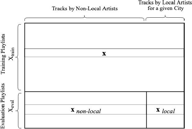 Figure 3 for Evaluating Recommender System Algorithms for Generating Local Music Playlists