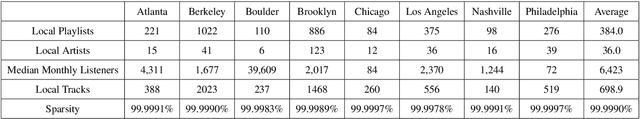 Figure 2 for Evaluating Recommender System Algorithms for Generating Local Music Playlists