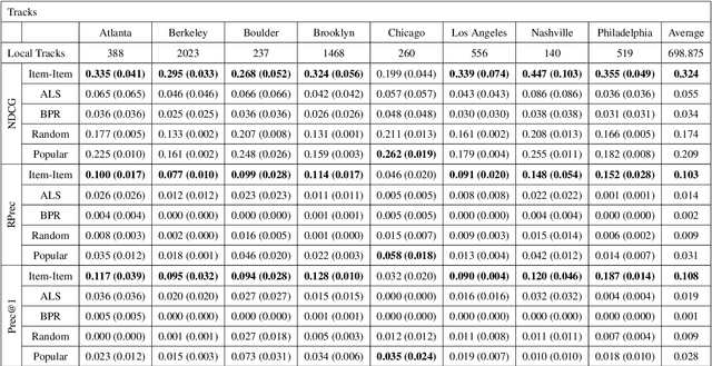 Figure 4 for Evaluating Recommender System Algorithms for Generating Local Music Playlists