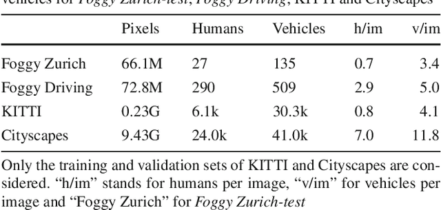 Figure 2 for Curriculum Model Adaptation with Synthetic and Real Data for Semantic Foggy Scene Understanding