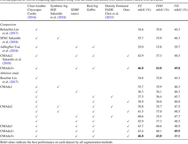 Figure 4 for Curriculum Model Adaptation with Synthetic and Real Data for Semantic Foggy Scene Understanding