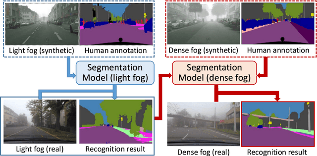 Figure 1 for Curriculum Model Adaptation with Synthetic and Real Data for Semantic Foggy Scene Understanding