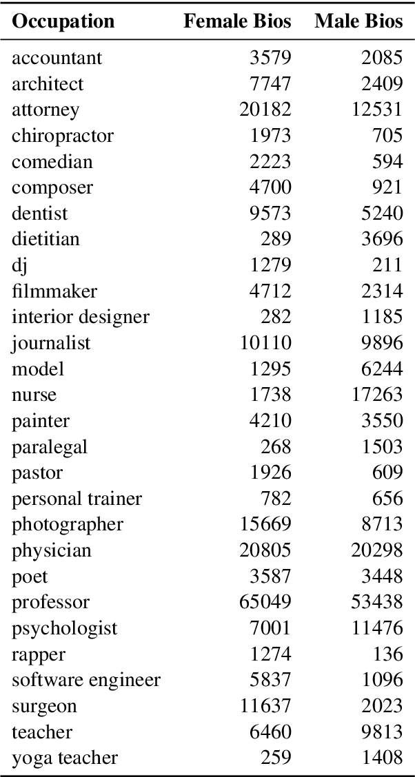 Figure 1 for Debiasing Embeddings for Reduced Gender Bias in Text Classification