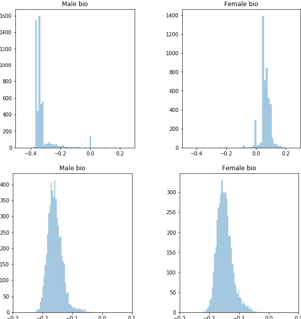 Figure 4 for Debiasing Embeddings for Reduced Gender Bias in Text Classification