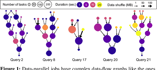 Figure 1 for Learning Scheduling Algorithms for Data Processing Clusters