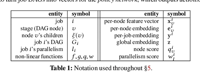 Figure 2 for Learning Scheduling Algorithms for Data Processing Clusters