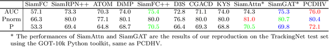 Figure 2 for Pyramid Correlation based Deep Hough Voting for Visual Object Tracking