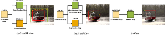 Figure 1 for Pyramid Correlation based Deep Hough Voting for Visual Object Tracking