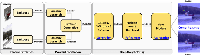 Figure 3 for Pyramid Correlation based Deep Hough Voting for Visual Object Tracking