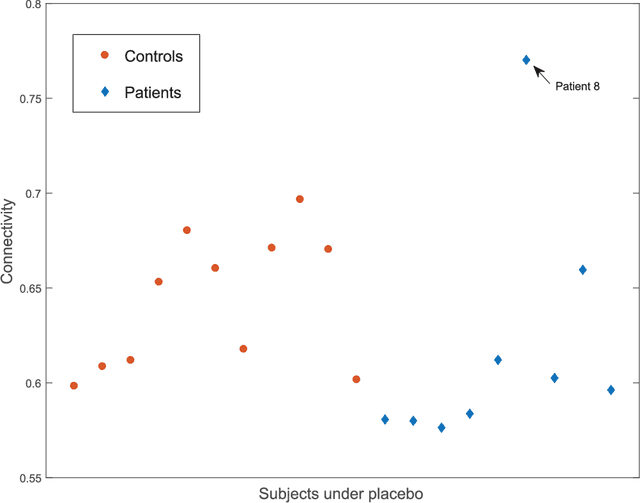 Figure 4 for Effect of antipsychotics on community structure in functional brain networks