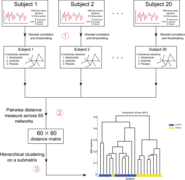 Figure 1 for Effect of antipsychotics on community structure in functional brain networks