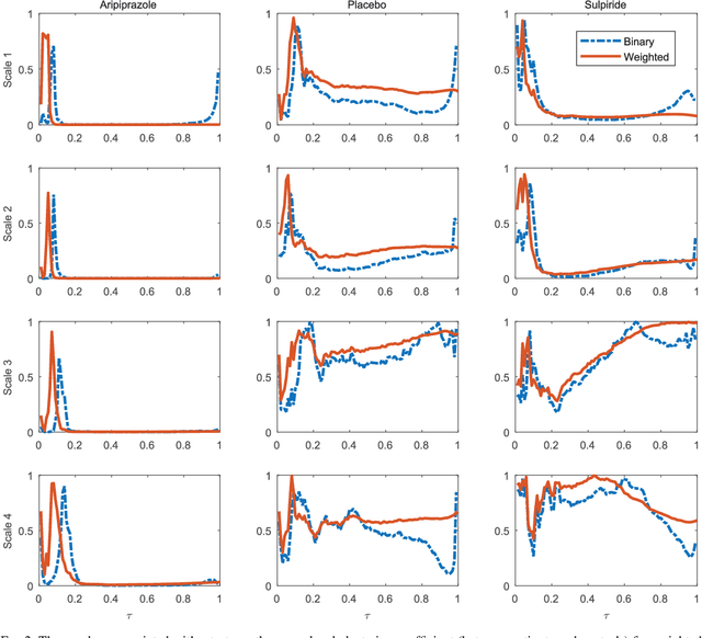 Figure 2 for Effect of antipsychotics on community structure in functional brain networks