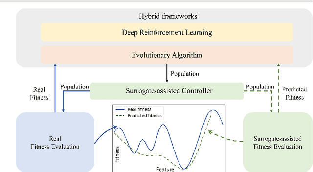 Figure 1 for A Surrogate-Assisted Controller for Expensive Evolutionary Reinforcement Learning