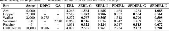 Figure 2 for A Surrogate-Assisted Controller for Expensive Evolutionary Reinforcement Learning