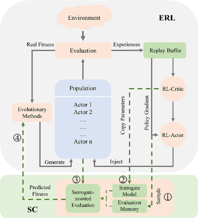 Figure 3 for A Surrogate-Assisted Controller for Expensive Evolutionary Reinforcement Learning