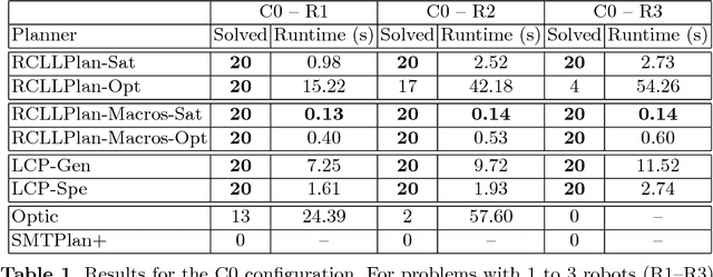 Figure 2 for SMarTplan: a Task Planner for Smart Factories