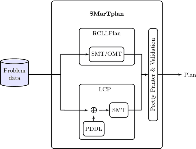 Figure 3 for SMarTplan: a Task Planner for Smart Factories