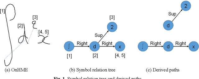Figure 1 for Learning symbol relation tree for online mathematical expression recognition