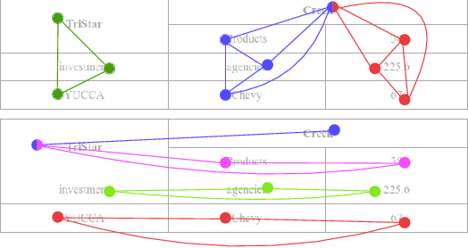 Figure 3 for Rethinking Table Parsing using Graph Neural Networks