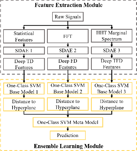 Figure 3 for An Early Fault Detection Method of Rotating Machines Based on Multiple Feature Fusion with Stacking Architecture