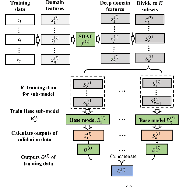 Figure 4 for An Early Fault Detection Method of Rotating Machines Based on Multiple Feature Fusion with Stacking Architecture