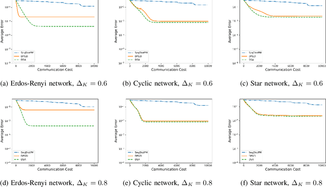 Figure 3 for A Linearly Convergent Algorithm for Distributed Principal Component Analysis