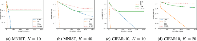 Figure 4 for A Linearly Convergent Algorithm for Distributed Principal Component Analysis