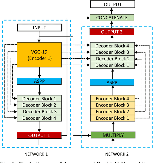 Figure 1 for DoubleU-Net: A Deep Convolutional Neural Network for Medical Image Segmentation