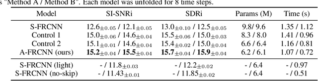 Figure 2 for Speech Separation Using an Asynchronous Fully Recurrent Convolutional Neural Network