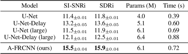 Figure 4 for Speech Separation Using an Asynchronous Fully Recurrent Convolutional Neural Network