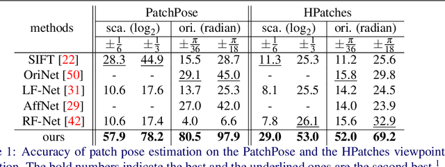 Figure 2 for Self-Supervised Learning of Image Scale and Orientation