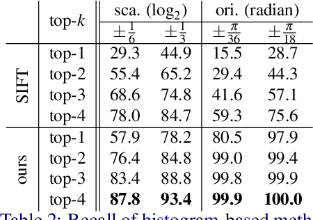 Figure 4 for Self-Supervised Learning of Image Scale and Orientation