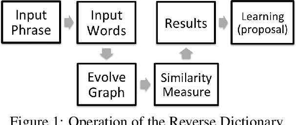 Figure 1 for Implementing a Reverse Dictionary, based on word definitions, using a Node-Graph Architecture