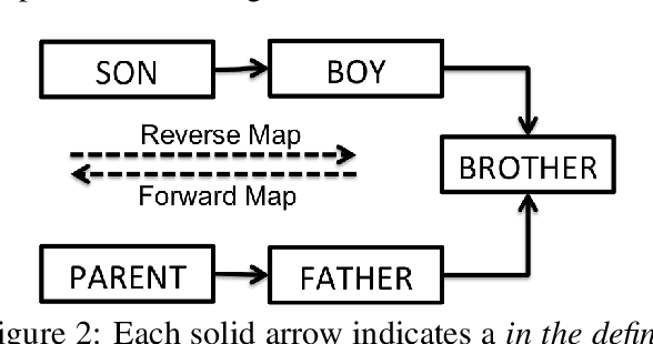 Figure 3 for Implementing a Reverse Dictionary, based on word definitions, using a Node-Graph Architecture